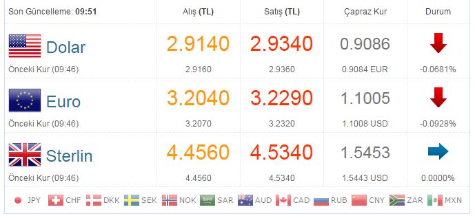 Seçim öncesi, dolar 2.93'ü aştı!